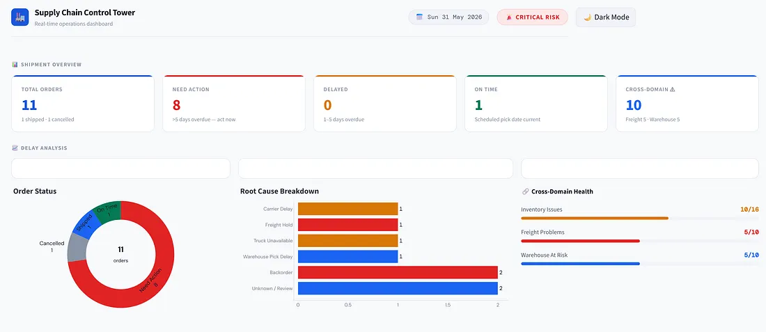 From Open-Source Multi-Agent Control Tower to Governed Supply Chain Decision App